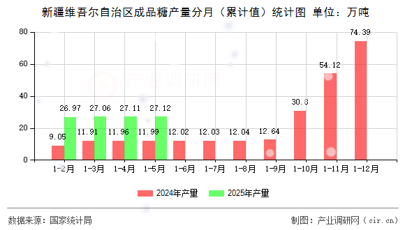 新疆維吾爾自治區(qū)成品糖產(chǎn)量分月（累計(jì)值）統(tǒng)計(jì)圖