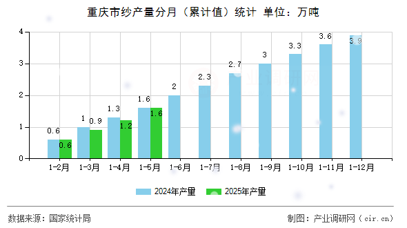重慶市紗產(chǎn)量分月（累計值）統(tǒng)計