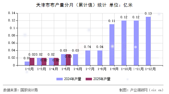 天津市布產量分月(累計值)統(tǒng)計 天津市布產量分月(累計值)統(tǒng)計