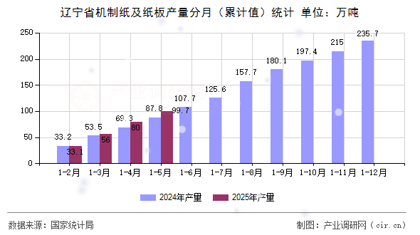 遼寧省機制紙及紙板產量分月(累計值)統(tǒng)計 遼寧省機制紙及紙板產量分月(累計值)統(tǒng)計