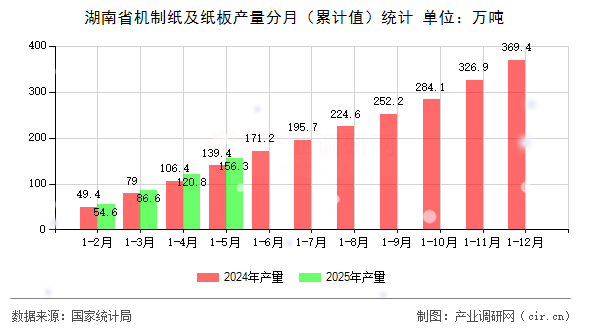 湖南省機制紙及紙板產(chǎn)量分月(累計值)統(tǒng)計 湖南省機制紙及紙板產(chǎn)量分月(累計值)統(tǒng)計