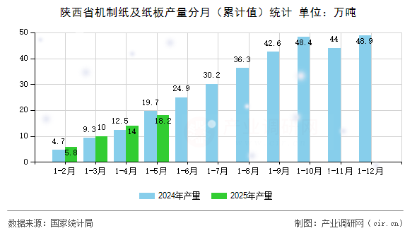 陜西省機(jī)制紙及紙板產(chǎn)量分月(累計(jì)值)統(tǒng)計(jì) 陜西省機(jī)制紙及紙板產(chǎn)量分月(累計(jì)值)統(tǒng)計(jì)