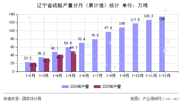 遼寧省硫酸產(chǎn)量分月（累計(jì)值）統(tǒng)計(jì)
