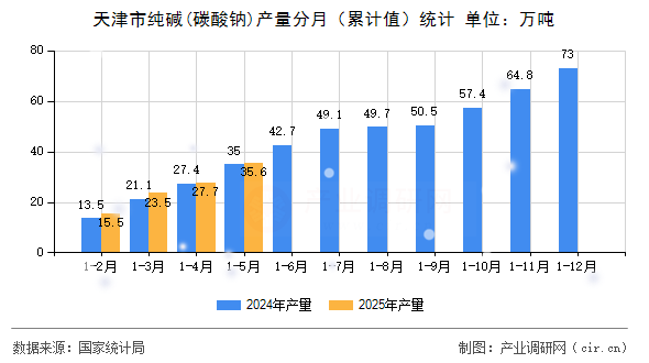 天津市純堿(碳酸鈉)產(chǎn)量分月（累計值）統(tǒng)計