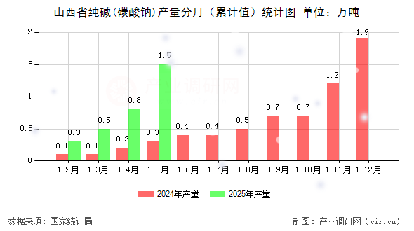 山西省純堿(碳酸鈉)產(chǎn)量分月（累計值）統(tǒng)計圖