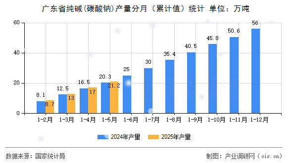 廣東省純堿(碳酸鈉)產(chǎn)量分月(累計值)統(tǒng)計 廣東省純堿(碳酸鈉)產(chǎn)量分月(累計值)統(tǒng)計