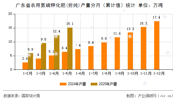 廣東省農(nóng)用氮磷鉀化肥(折純)產(chǎn)量分月（累計(jì)值）統(tǒng)計(jì)