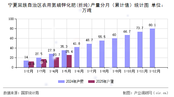 寧夏回族自治區(qū)農(nóng)用氮磷鉀化肥(折純)產(chǎn)量分月（累計(jì)值）統(tǒng)計(jì)圖