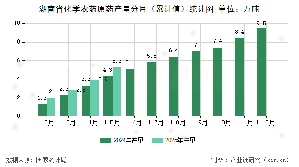 湖南省化學(xué)農(nóng)藥原藥產(chǎn)量分月（累計(jì)值）統(tǒng)計(jì)圖