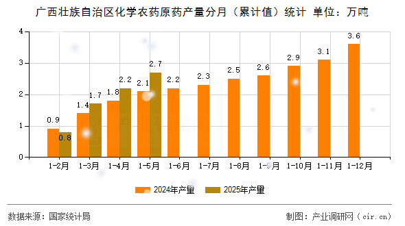 廣西壯族自治區(qū)化學(xué)農(nóng)藥原藥產(chǎn)量分月（累計(jì)值）統(tǒng)計(jì)