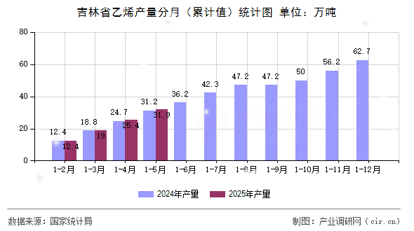 吉林省乙烯產(chǎn)量分月（累計值）統(tǒng)計圖