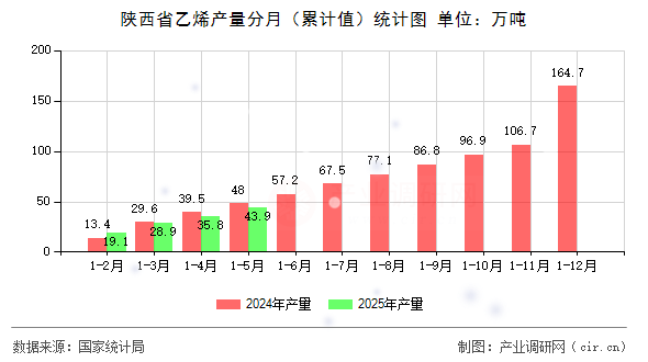 陜西省乙烯產(chǎn)量分月(累計(jì)值)統(tǒng)計(jì)圖 陜西省乙烯產(chǎn)量分月(累計(jì)值)統(tǒng)計(jì)圖
