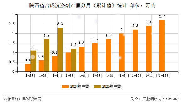 陜西省合成洗滌劑產(chǎn)量分月（累計值）統(tǒng)計