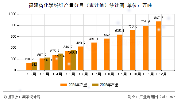 福建省化學(xué)纖維產(chǎn)量分月（累計(jì)值）統(tǒng)計(jì)圖