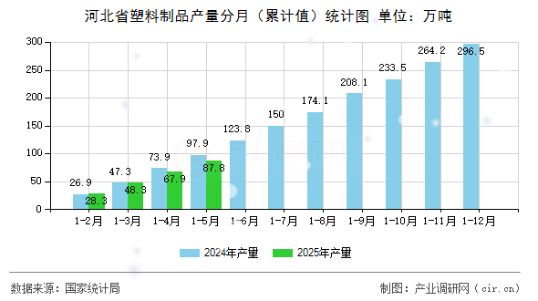 河北省塑料制品產(chǎn)量分月（累計(jì)值）統(tǒng)計(jì)圖
