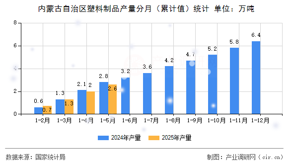內(nèi)蒙古自治區(qū)塑料制品產(chǎn)量分月（累計(jì)值）統(tǒng)計(jì)