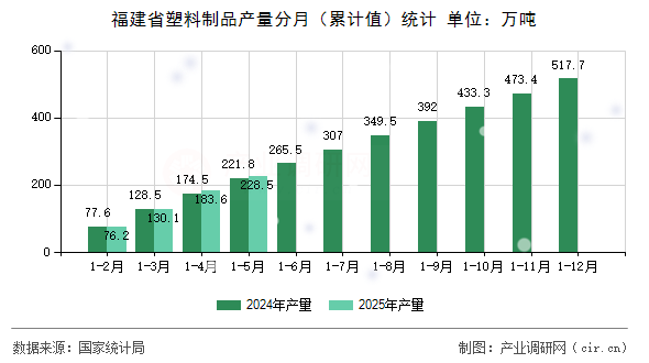 福建省塑料制品產(chǎn)量分月(累計(jì)值)統(tǒng)計(jì) 福建省塑料制品產(chǎn)量分月(累計(jì)值)統(tǒng)計(jì)