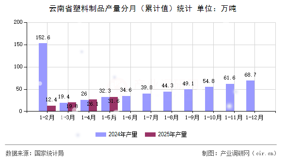 云南省塑料制品產(chǎn)量分月（累計(jì)值）統(tǒng)計(jì)
