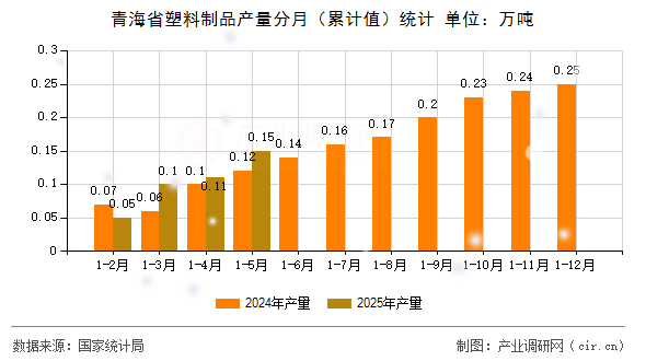 青海省塑料制品產(chǎn)量分月（累計值）統(tǒng)計