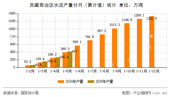 西藏自治區(qū)水泥產(chǎn)量分月（累計(jì)值）統(tǒng)計(jì)