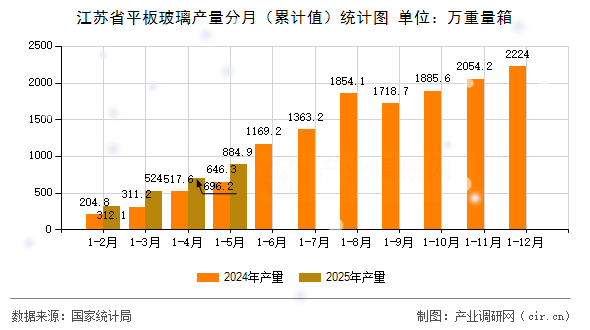 江蘇省平板玻璃產(chǎn)量分月(累計(jì)值)統(tǒng)計(jì)圖 江蘇省平板玻璃產(chǎn)量分月(累計(jì)值)統(tǒng)計(jì)圖