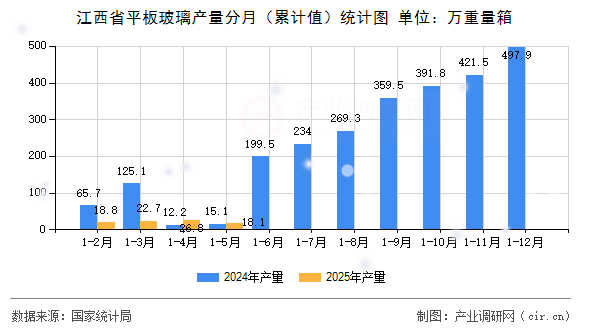 江西省平板玻璃產(chǎn)量分月(累計值)統(tǒng)計圖 江西省平板玻璃產(chǎn)量分月(累計值)統(tǒng)計圖