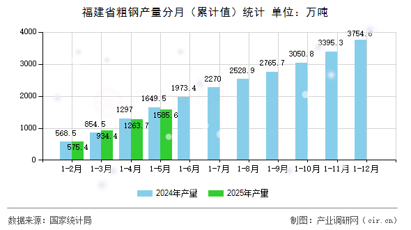 福建省粗鋼產(chǎn)量分月（累計(jì)值）統(tǒng)計(jì)