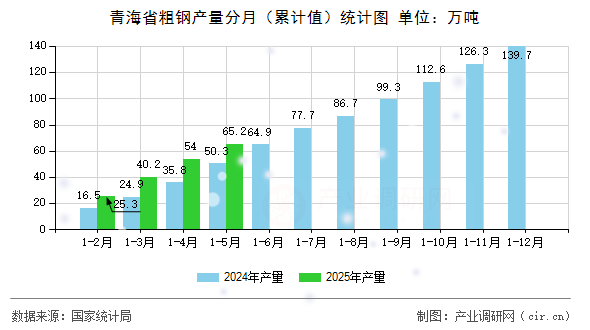 青海省粗鋼產量分月（累計值）統(tǒng)計圖