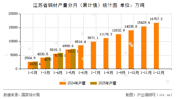 江蘇省鋼材產量分月（累計值）統(tǒng)計圖