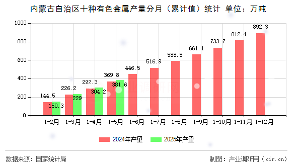 內(nèi)蒙古自治區(qū)十種有色金屬產(chǎn)量分月（累計值）統(tǒng)計