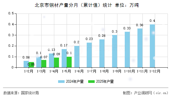 北京市銅材產(chǎn)量分月(累計(jì)值)統(tǒng)計(jì) 北京市銅材產(chǎn)量分月(累計(jì)值)統(tǒng)計(jì)