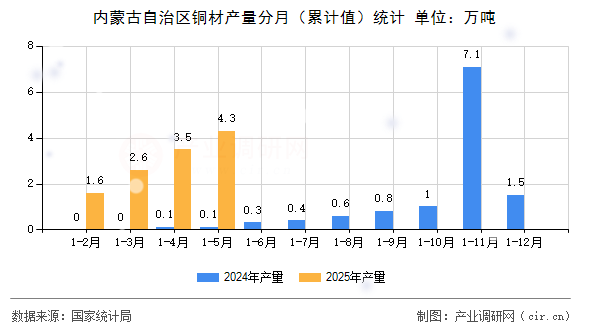 內蒙古自治區(qū)銅材產量分月（累計值）統(tǒng)計