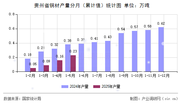 貴州省銅材產(chǎn)量分月（累計值）統(tǒng)計圖