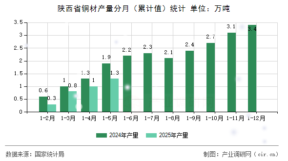 陜西省銅材產(chǎn)量分月(累計值)統(tǒng)計 陜西省銅材產(chǎn)量分月(累計值)統(tǒng)計