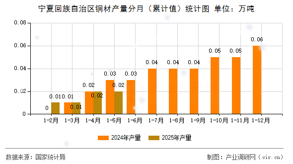 寧夏回族自治區(qū)銅材產(chǎn)量分月（累計(jì)值）統(tǒng)計(jì)圖