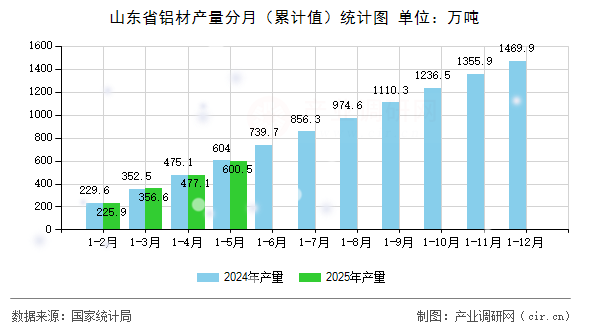 山東省鋁材產(chǎn)量分月（累計值）統(tǒng)計圖