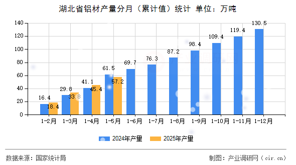 湖北省鋁材產量分月（累計值）統計
