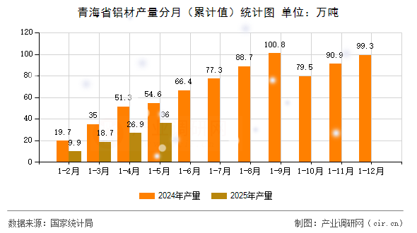 青海省鋁材產(chǎn)量分月（累計值）統(tǒng)計圖