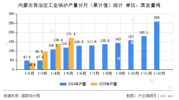 內(nèi)蒙古自治區(qū)工業(yè)鍋爐產(chǎn)量分月（累計值）統(tǒng)計