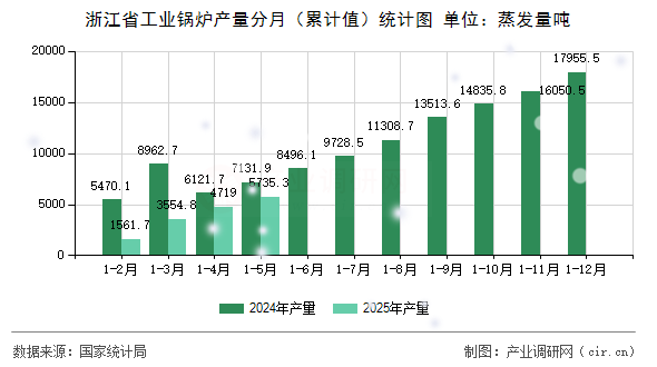 浙江省工業(yè)鍋爐產(chǎn)量分月（累計值）統(tǒng)計圖