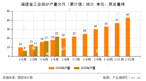 福建省工業(yè)鍋爐產(chǎn)量分月(累計值)統(tǒng)計 福建省工業(yè)鍋爐產(chǎn)量分月(累計值)統(tǒng)計