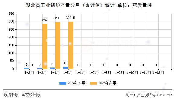 湖北省工業(yè)鍋爐產(chǎn)量分月（累計(jì)值）統(tǒng)計(jì)
