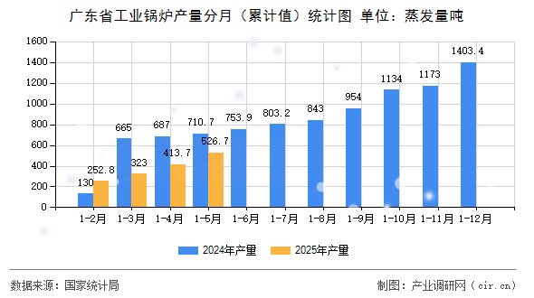 廣東省工業(yè)鍋爐產(chǎn)量分月（累計(jì)值）統(tǒng)計(jì)圖