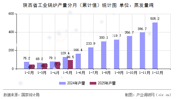 陜西省工業(yè)鍋爐產(chǎn)量分月（累計(jì)值）統(tǒng)計(jì)圖