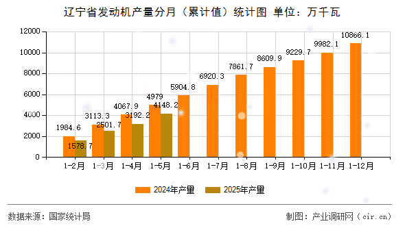 遼寧省發(fā)動(dòng)機(jī)產(chǎn)量分月(累計(jì)值)統(tǒng)計(jì)圖 遼寧省發(fā)動(dòng)機(jī)產(chǎn)量分月(累計(jì)值)統(tǒng)計(jì)圖