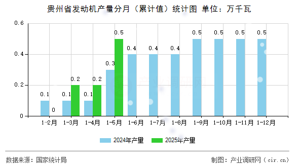 貴州省發(fā)動(dòng)機(jī)產(chǎn)量分月（累計(jì)值）統(tǒng)計(jì)圖