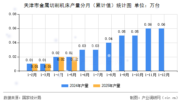 天津市金屬切削機(jī)床產(chǎn)量分月（累計值）統(tǒng)計圖
