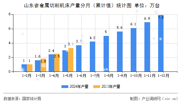 山東省金屬切削機床產量分月（累計值）統(tǒng)計圖