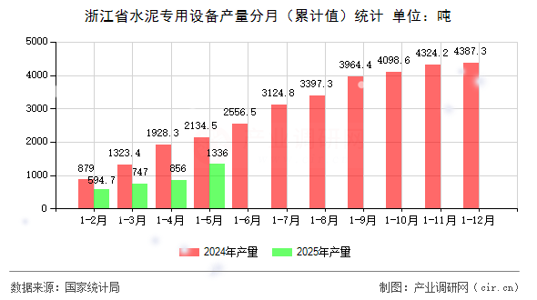 浙江省水泥專用設(shè)備產(chǎn)量分月(累計值)統(tǒng)計 浙江省水泥專用設(shè)備產(chǎn)量分月(累計值)統(tǒng)計