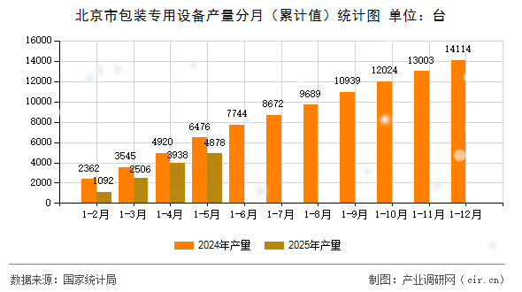北京市包裝專用設(shè)備產(chǎn)量分月(累計(jì)值)統(tǒng)計(jì)圖 北京市包裝專用設(shè)備產(chǎn)量分月(累計(jì)值)統(tǒng)計(jì)圖